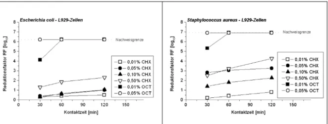 Abbildung 1: Reduktionsfaktoren RF (log 10 ) für die verschiedenen L929-Zell-Wirkstoff-Kombinationen mit Chlorhexidindigluconat (CHX) und Octenidindihydrochlorid (OCT) nach 30, 60 und 120 min Kontaktzeit mit den Prüfmikroorganismen Escherichia coli (links)
