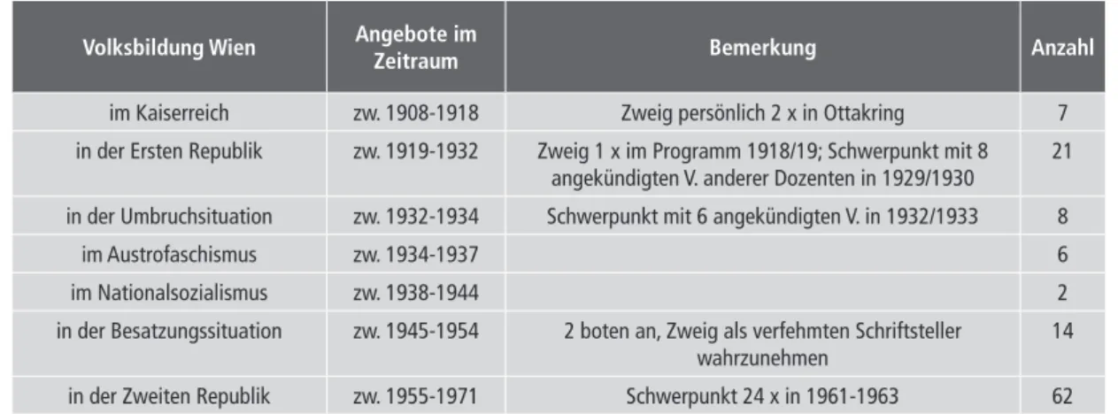 Tab. 1: Angebote der drei Wiener Volksbildungseinrichtungen (Wiener Volksbildungsverein, Urania, Volksbildungsheim  Ottakring) zwischen 1908 und 1971, die das Stichwort Stefan Zweig enthielten