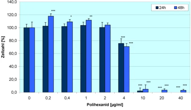 Abbildung 2: Einfluss von Polihexanid auf die Proliferation von Keratinozyten (NHEK), ermittelt durch die Messung des ATP- ATP-Gehaltes (Mittelwert±SE)