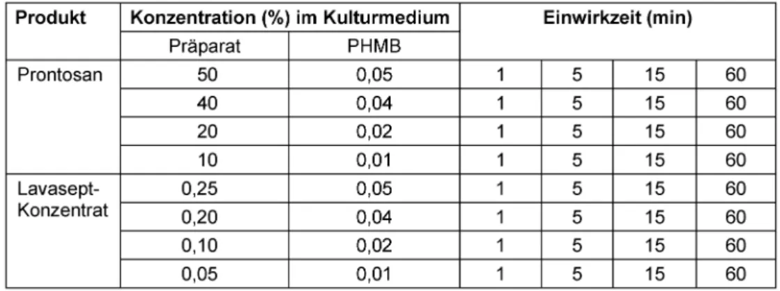 Tabelle 1: Produkt- und Wirkstoffkonzentration [%] mit zugehöriger Einwirkzeit (prEN 13727)
