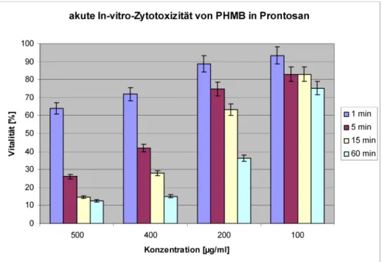 Abbildung 2: Vitalität der L929-Zellen [%] nach Kontakt mit 100-500 µg/ml PHMB (Prontosan ® ) über 1, 5, 15 und 60 min bei Anwesenheit von 10% FBS