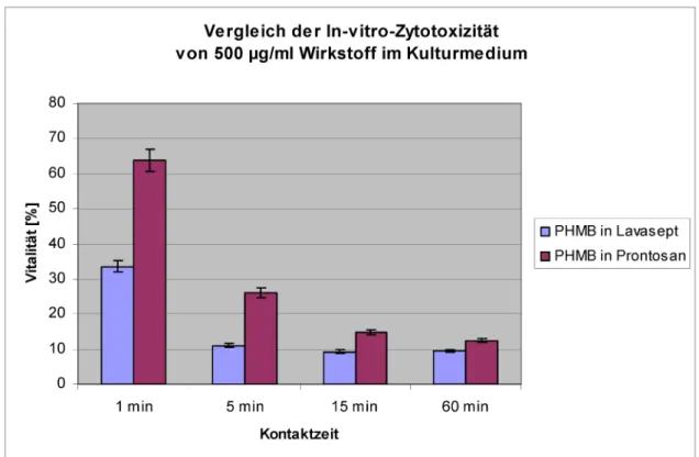 Abbildung 4: Vergleich der Vitalität der L929-Zellen [%] im In-vitro-Zytotoxizitätstest nach Kontakt mit 500 µg/ml Wirkstoff in den Prüfpräparaten Lavasept ® und Prontosan ®