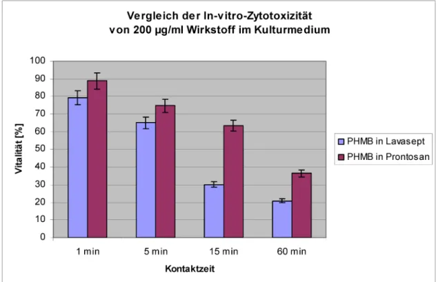 Abbildung 6: Vergleich der Vitalität der L929-Zellen [%] im In-vitro-Zytotoxizitätstest nach Kontakt mit 200 µg/ml Wirkstoff in den Prüfpräparaten Lavasept ® und Prontosan ®