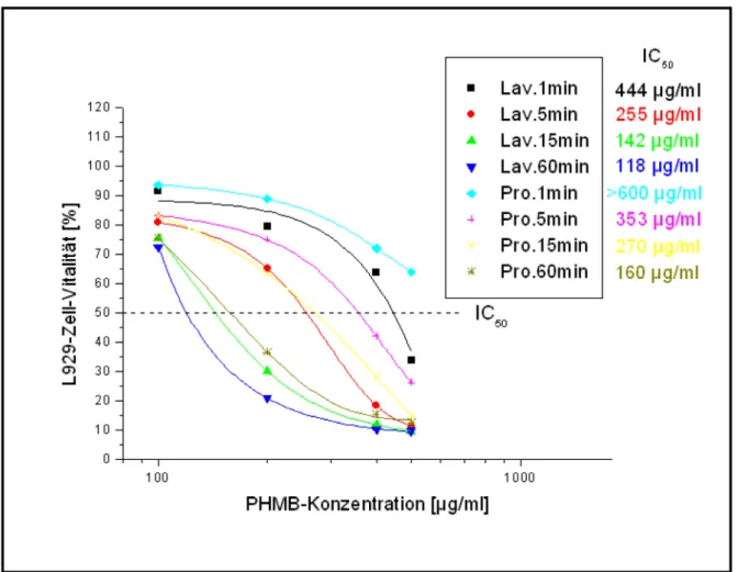 Abbildung 8: Konzentrations-Wirkungs-Beziehung der untersuchten Präparate Prontosan ® (Pro) und Lavasept ® (Lav) nach Einwirkzeiten von 1-60 min