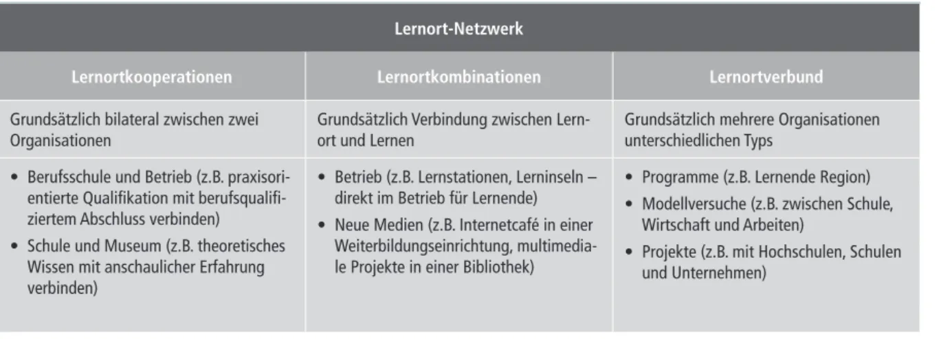 Tab. 3: Differenzierung von Lernort-Netzwerken heute