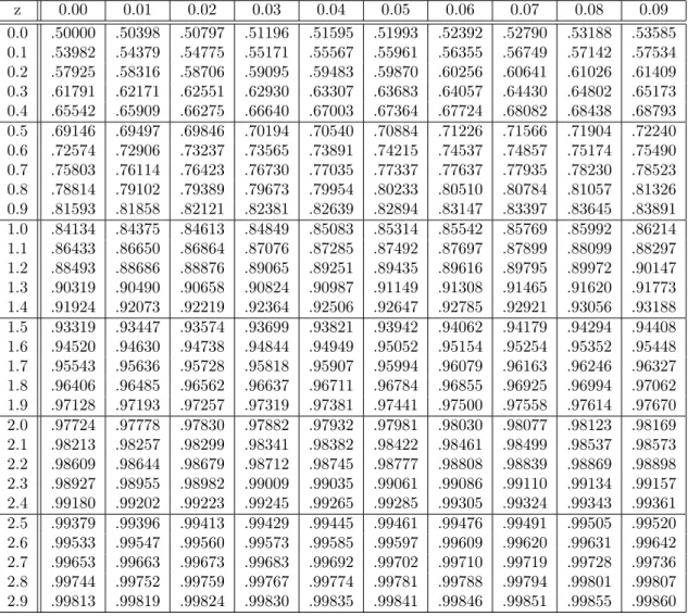 Tabelle der Standardnormalverteilung