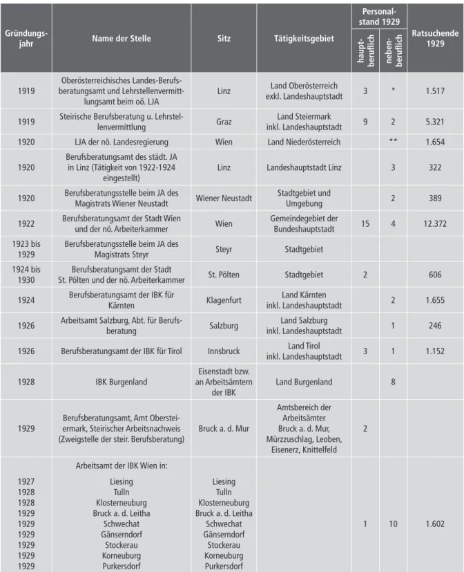 Tab. 1: Öffentliche Berufsberatungsämter in Österreich im Jahr 1931 inkl. Personalstand und Zahl der Ratsuchenden   im Jahr 1929  
