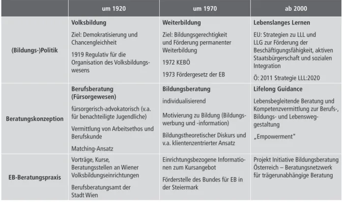 Tab. 2: Synopse der Bildungs- und Berufsberatung in der österreichischen Erwachsenenbildung (EB) um 1920, 1970 und ab 2000  