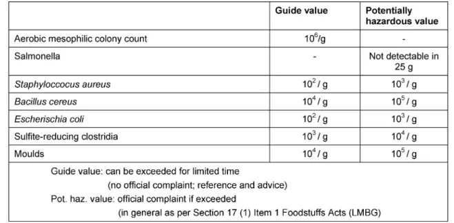 Table 1: Microbiological guide and potentially hazardous values for instant products