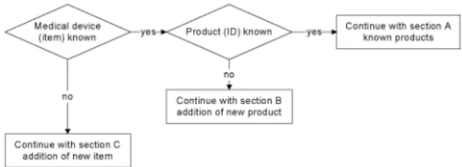 Figure 6: Identification procedure