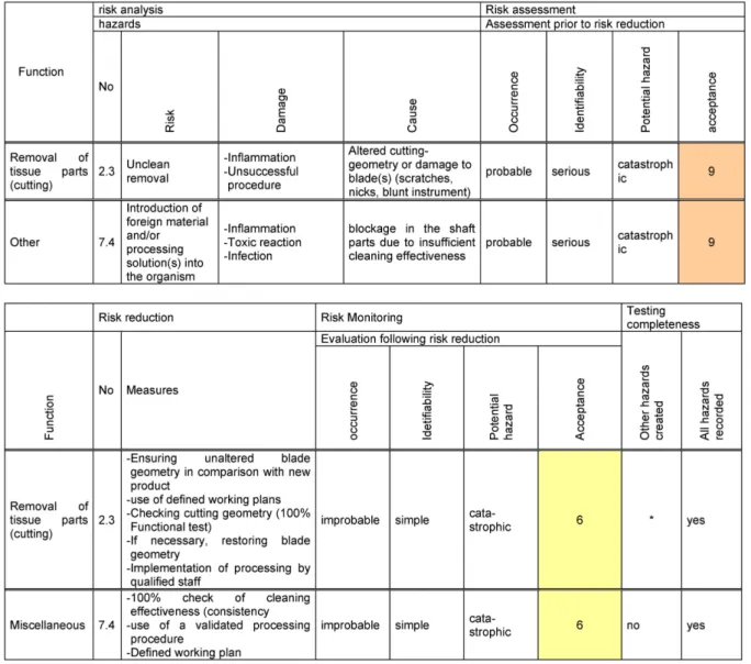 Table 2: Risk analysis for an arthroscopic scraper (excerpts)Klosz: Quality management for the processing of medical devices...