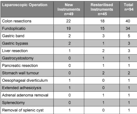 Table 2: The various operations in both groups
