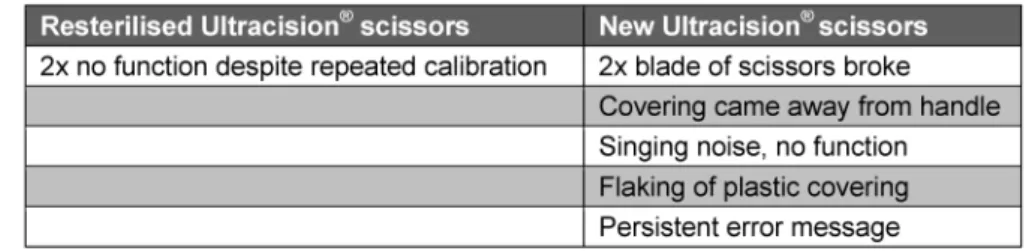 Table 3: Reasons for the replacement of resterilised Ultracision ® scissors and new Ultracision ® scissors