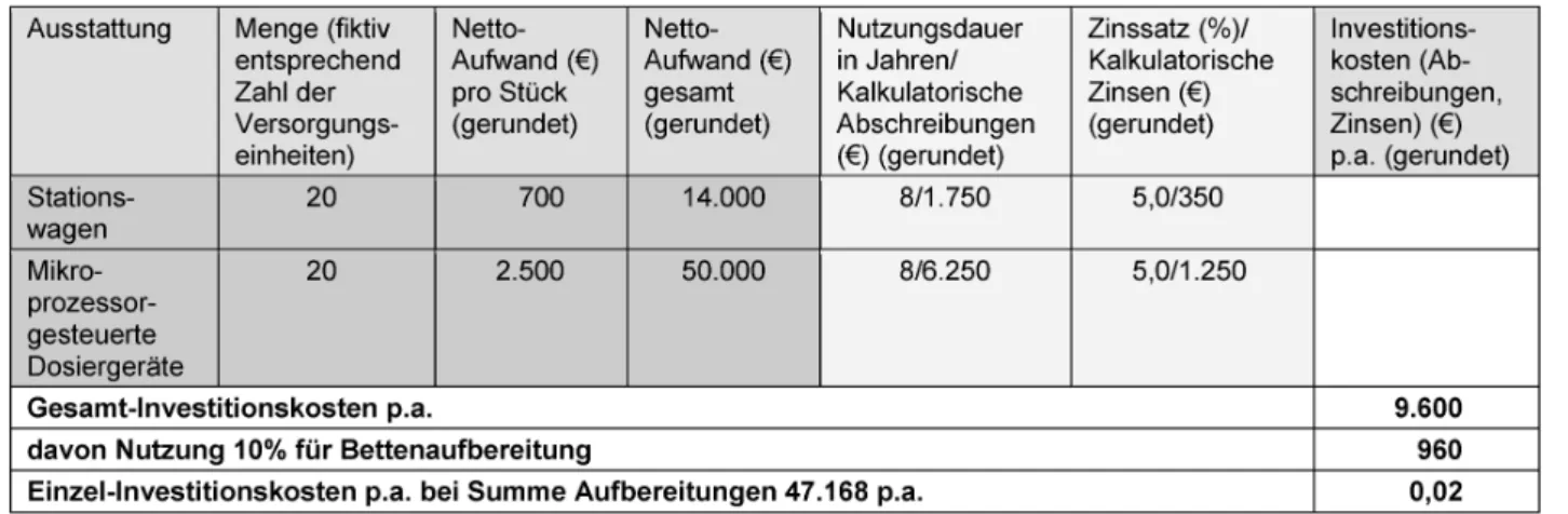 Tabelle 2: Investitionen und Investitionskosten (€) für die dezentrale Bettenaufbereitung