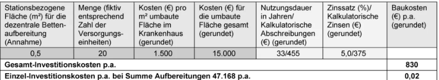 Tabelle 3: Baukosten (€) im Zusammenhang der dezentralen Bettenaufbereitung