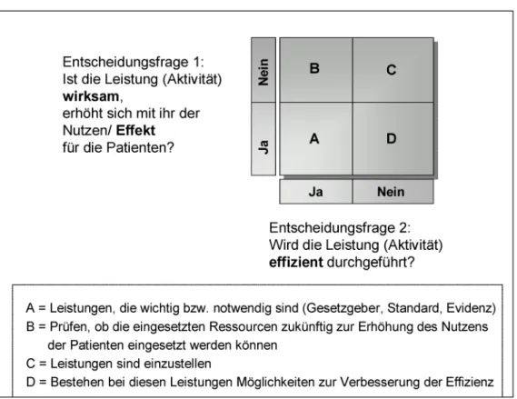 Abbildung 4: Entscheidungsmatrix zu Effektivität und Effizienz von Leistungen im Krankenhaus (modifiziert nach [13]) dass diese in die routinemäßigen Arbeitsabläufe und