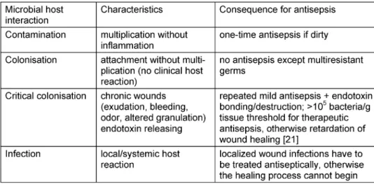 Table 1: Bacteria and wound healing