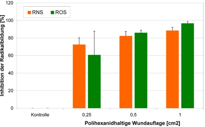 Abbildung 2: Antioxidative Wirkung einer Polihexanidhaltigen Wundauflage aus Biocellulose (Suprasorb ® X + PHMB, Lohmann