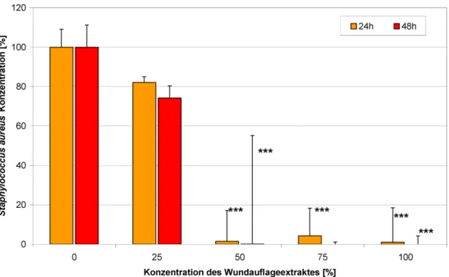 Abbildung 7: Der Extrakt von Suprasorb ® X + PHMB hat eine signifikante antimikrobielle Wirkung (Messung der Fluoreszenzintensität von SYTO-9; *** p&lt;0,001).
