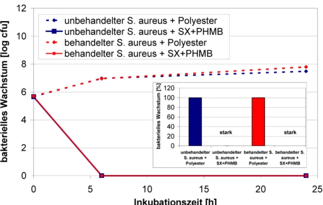Abbildung 11: Bestimmung der antibakteriellen Aktivität der Polihexanidhaltigen Wundauflage Suprasorb ® X + PHMB nach dem JIS L 1902 gegen unbehandelten und behandelten Staphylococcus aureus (Mittelwert ± Standardfehler).