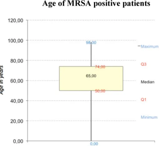Figure 2: Age of 798 MRSA-Positives (Box-Whiskers-plot graphic)