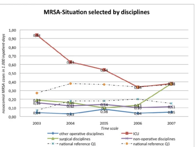 Figure 4: Nosocomial MRSA cases in 1,000 inpatient-days, selected by ward-type