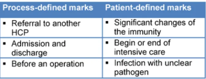 Table 1: Typical examples for process- and patient-defined marks in the PPW