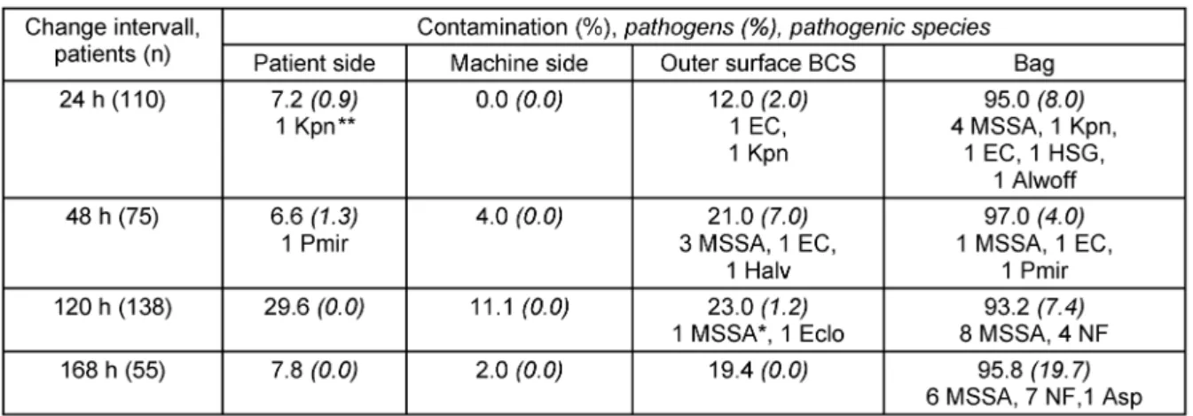 Table 2: Contamination and pathogens* found in swabs from the patient side (ET/HMEF-patient side inner surface), machine side (HMEF-machine side, BCS inner surface), and outer surface of BCS and Bag