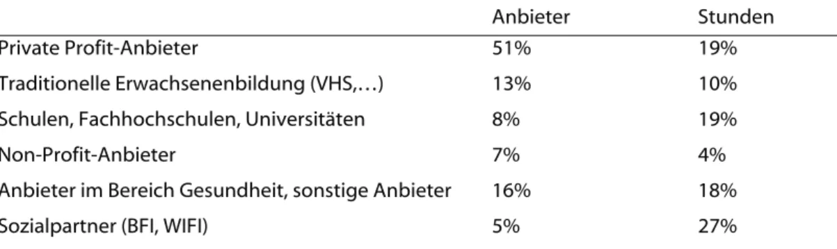 Tabelle 1: Struktur der österreichischen Weiterbildungsanbieter – Grobtypisierung und Anteile am Stundenvolumen  Weiterbildung 