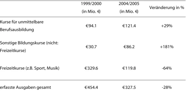 Tabelle 3: Weiterbildungsausgaben der privaten Haushalte in den Jahren 1999/2000 und  2004/2005 sowie  prozentuelle Veränderung  