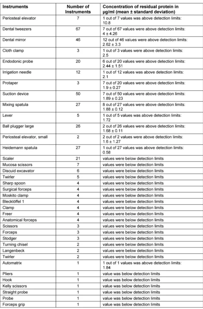 Table 3: Results for the determination of the residual protein concentration of instruments used in conservative-prosthetic, parodontological and surgical dentistry after reprocessing in a washer-disinfector