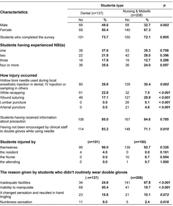 Table 1: Comparison of results of NSI surveillance between dental, nursing and midwifery students