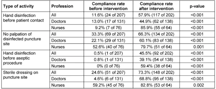 Table 3: Compliance rates for different types of activity before and after the intervention according to the profession