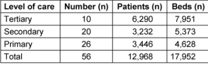 Table 1: Number, level of care, beds and patients treated in the included hospitals