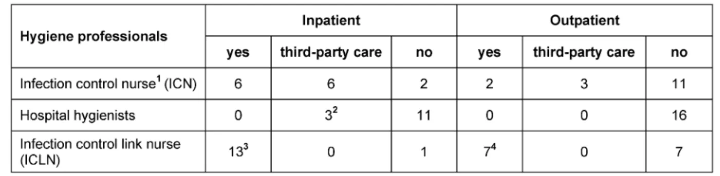Table 4: Infection control supervision in outpatient and inpatient nursing institutions