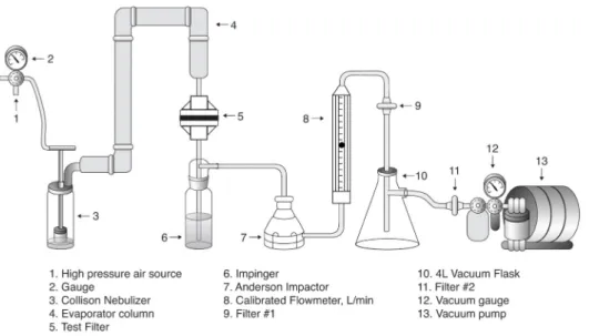 Figure 1: Filter efficacy test setup