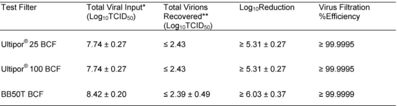 Table 2: Average titer reduction (% efficiency) for H1N1 removal