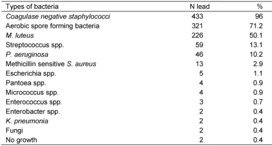 Table 1: Types of determined bacteria
