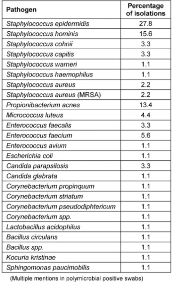 Table 1: Percentage of isolated microorganisms from swabs during primary TKA
