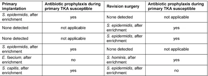 Table 2: Isolated microorganisms and noted quantity from the swabs during primary and revision surgery