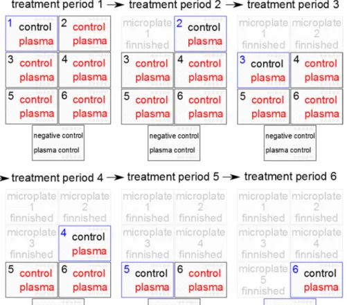 Figure 1: Treatment regimen of the 6 biofilm prepared 96-well-microplates for each treatment period