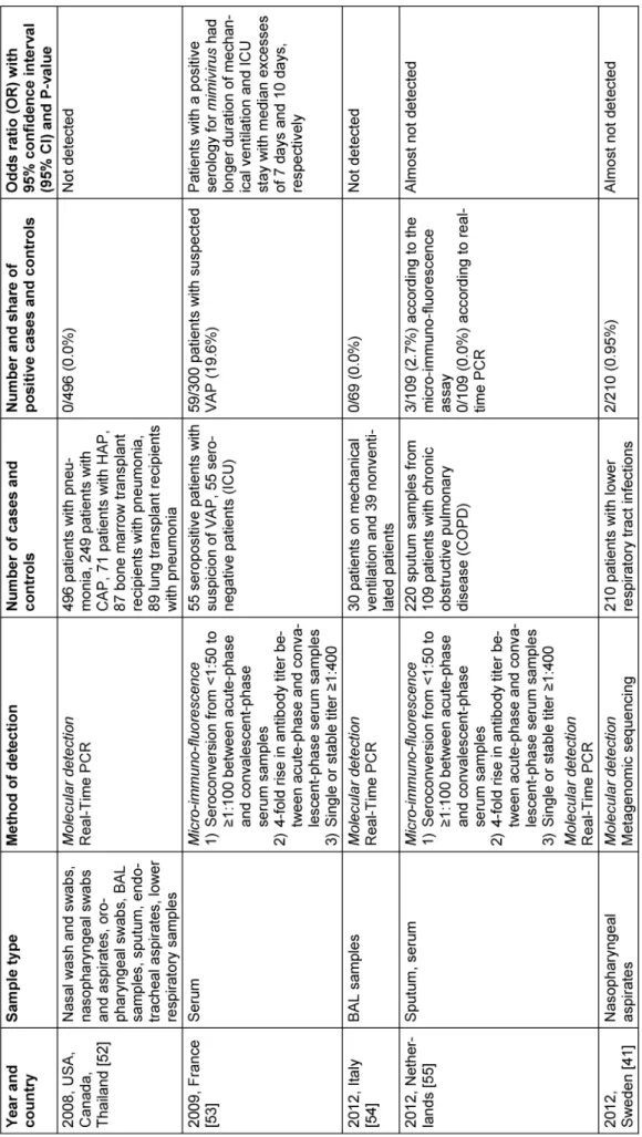 Table 7: Studies on the association of the giant viruses with infections of the respiratory tract