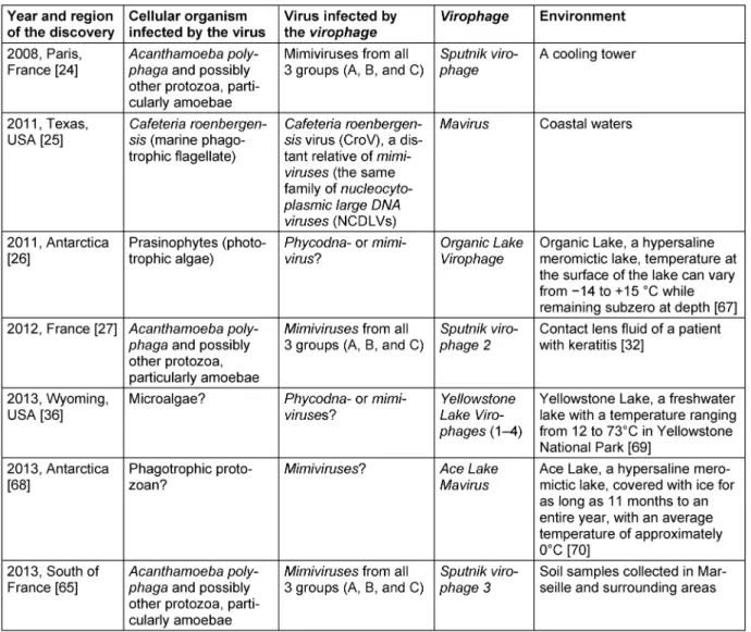 Table 5: Features of known virophages