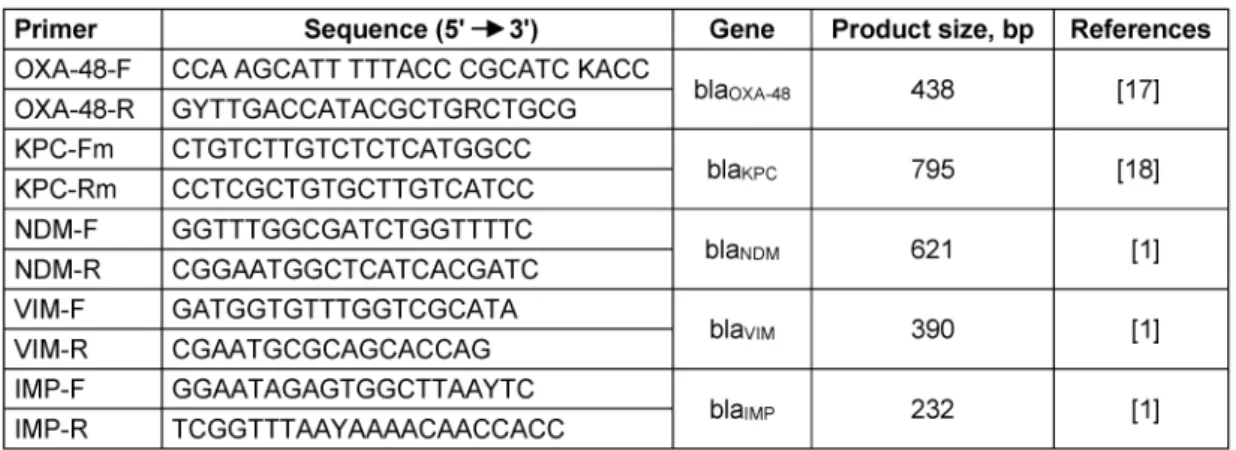 Table 1: Primers sequencing
