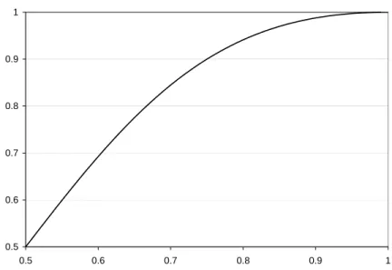 Figure 1.3: Probability the server winning a tied game as a function of the probability of winning a point.