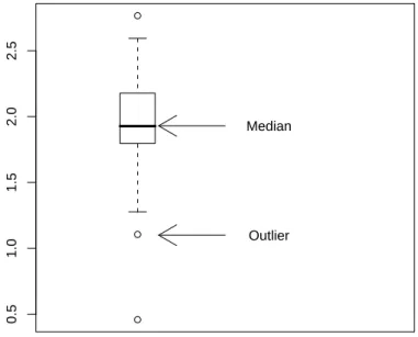 Figure 2.6: Boxplot with arrows and explaining text.