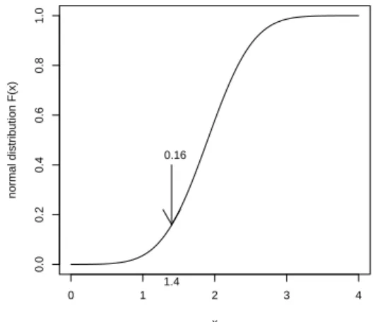 Figure 3.3: Graph of normal den- den-sity with mean 1.9 and standard deviation 0.5. 0 1 2 3 40.00.20.40.60.81.0xnormal distribution F(x)1.40.16