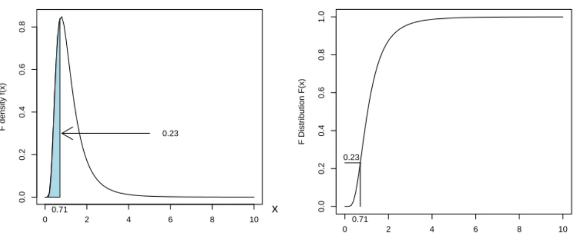 Figure 3.9 illustrates that this value corresponds to the area of the blue col- col-ored surface below the graph of the density function