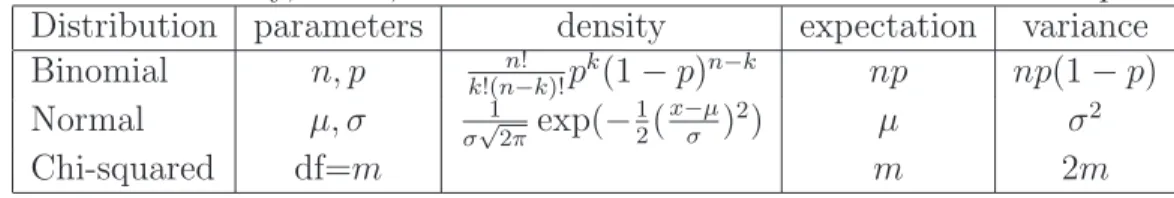 Table 3.3: Density, mean, and variance of distributions used in this chapter.