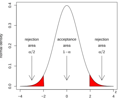 Figure 4.1: Acceptance and rejection regions of the Z-test.